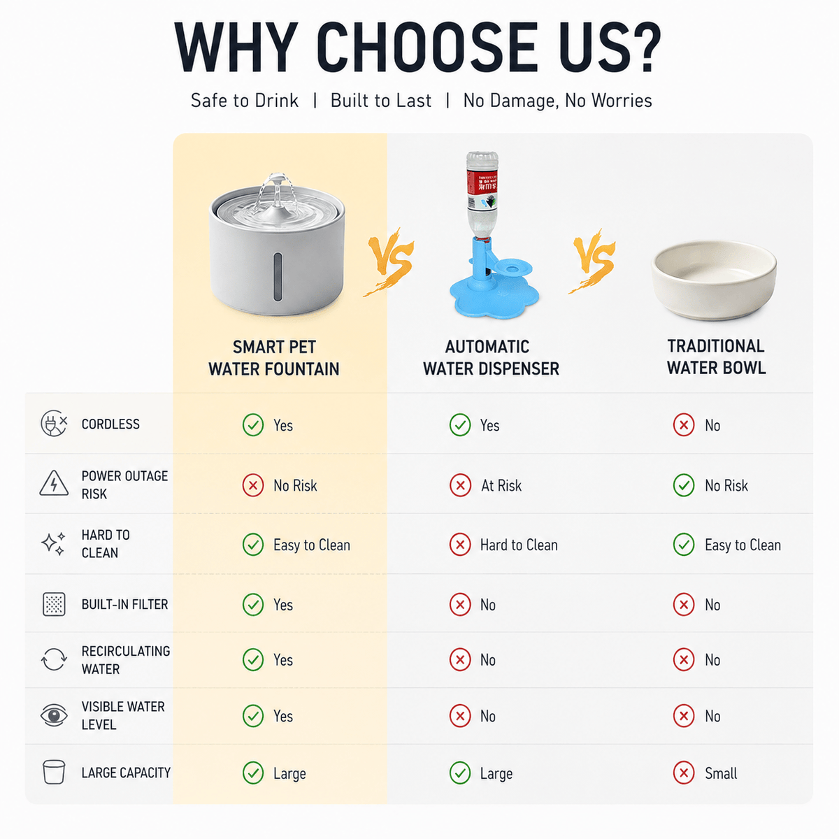 Comparison chart titled Why Choose Us comparing a smart pet water fountain, an automatic water dispenser, and a traditional water bowl across cordless, power outage risk, cleaning, built-in filter, recirculating water, visible water level, and capacity