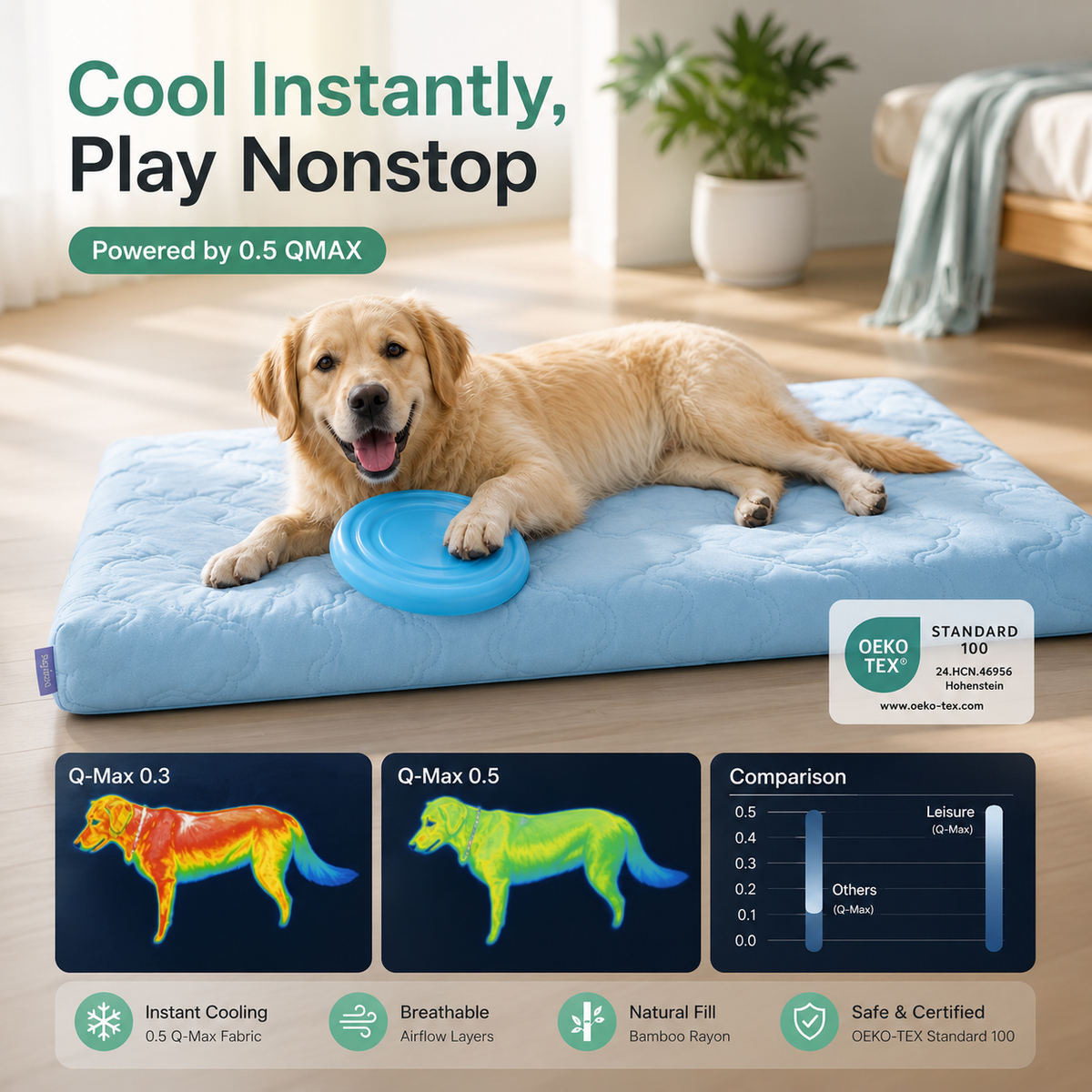 The cool touch cover of the Noblias cooling dog bed rated Q-Max 0.5, compared against a 0.3 fabric in a heat map.