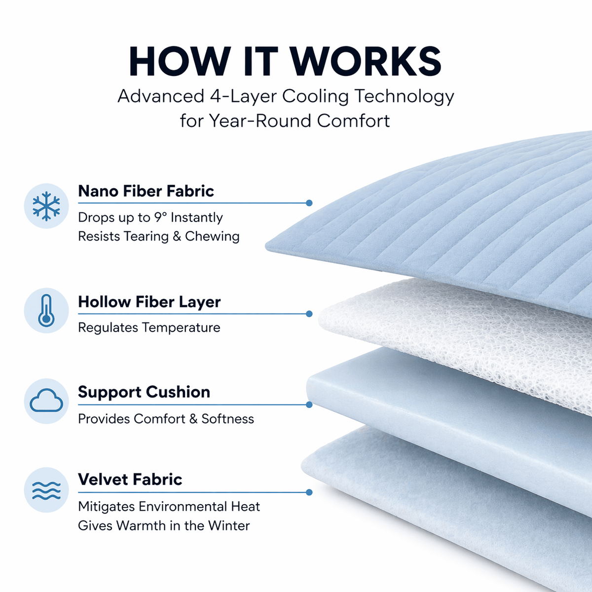 The four layers of the Noblias cooling mat: nano fiber surface, hollow fiber, support cushion and a velvet underside.