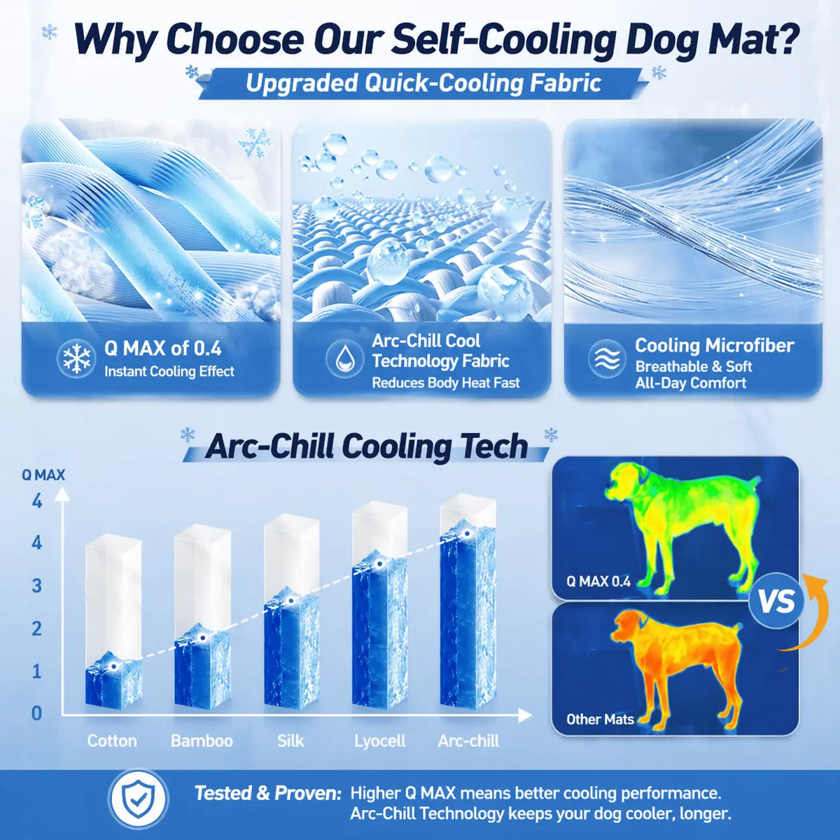 Chart comparing the Q-Max 0.4 cooling fabric of the Noblias mat against cotton, bamboo, silk and lyocell.
