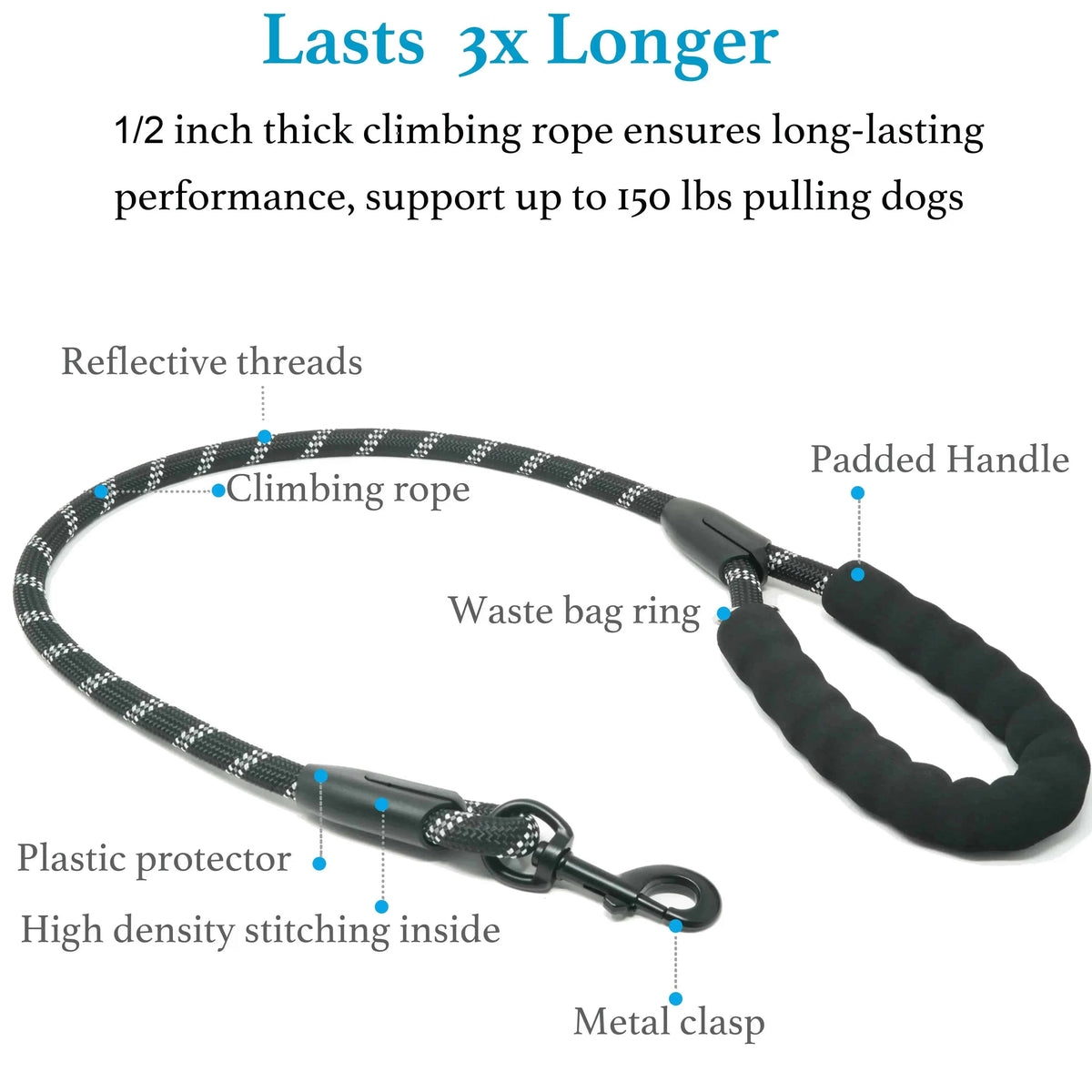 Component callouts on the double bungee leash: reflective threads, climbing rope, padded handle, waste bag ring, plastic protectors and metal clasps