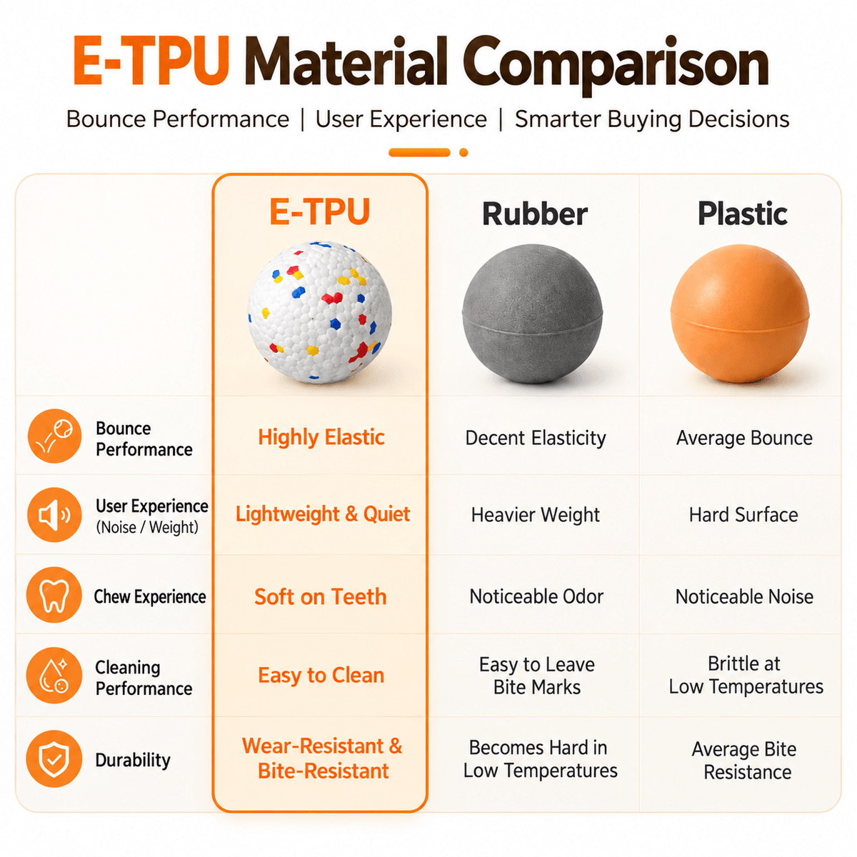 Comparison chart of the E-TPU durable dog chew ball against rubber and plastic balls for bounce, weight, cleaning and durability.