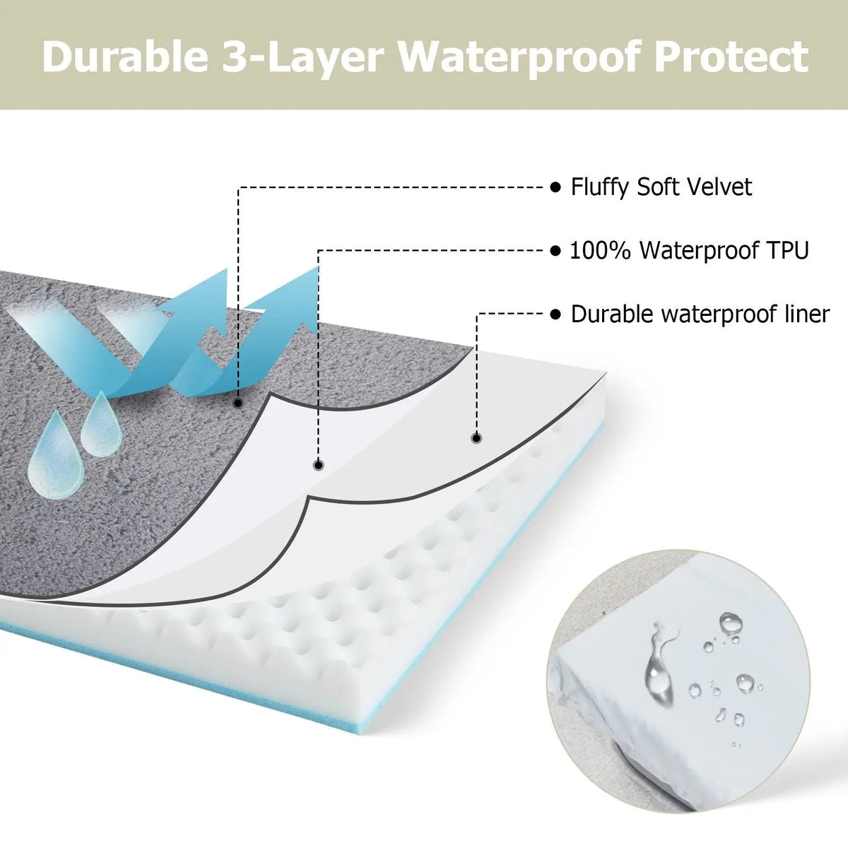 Cutaway of the orthopedic dog bed cover showing the fluffy soft velvet top, the waterproof TPU layer and the durable waterproof liner beneath.