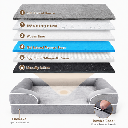 Exploded view of the six layers: soft flannel fleece, TPU waterproof liner, woven liner, gel infused memory foam, egg crate orthopedic foam and non-slip bottom.