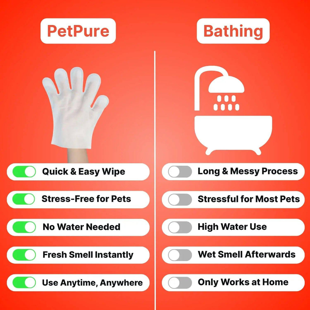 Comparison chart of the glove wipe against bathing: quick and easy wipe, no water needed, fresh smell instantly.