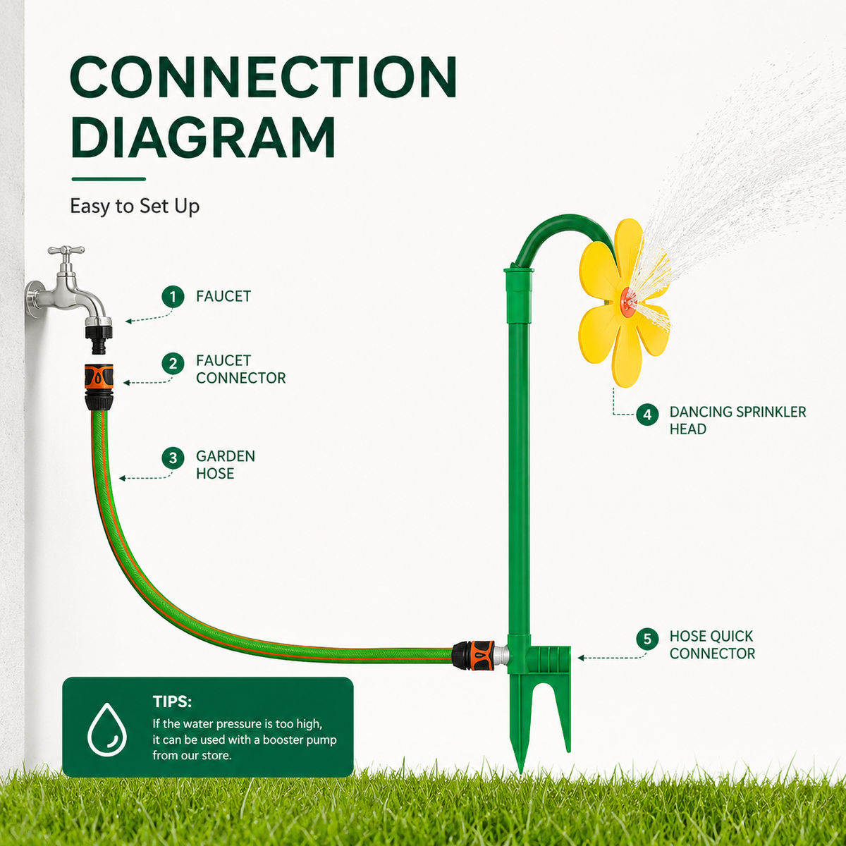 Connection diagram for the sunflower sprinkler for dogs from faucet to faucet connector, garden hose, quick connector and sprinkler head.